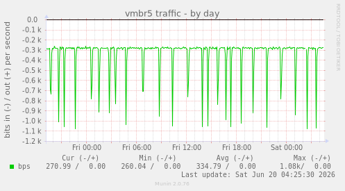 vmbr5 traffic