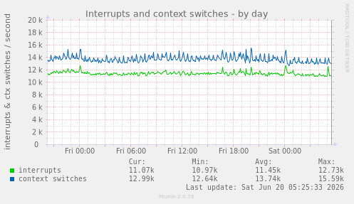 Interrupts and context switches