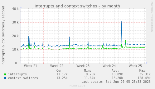 Interrupts and context switches