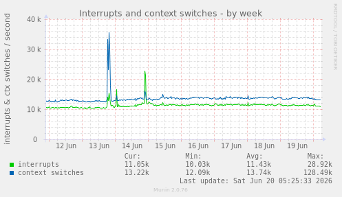 Interrupts and context switches