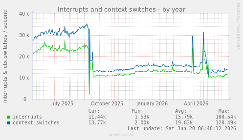 Interrupts and context switches