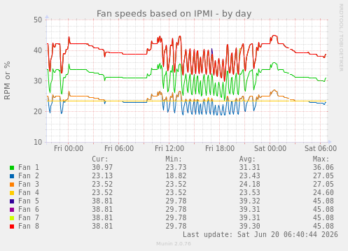 Fan speeds based on IPMI