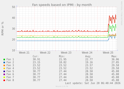 Fan speeds based on IPMI