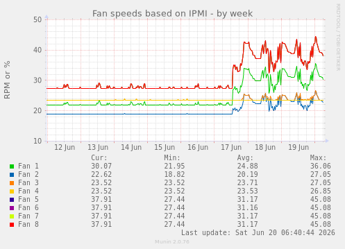 Fan speeds based on IPMI