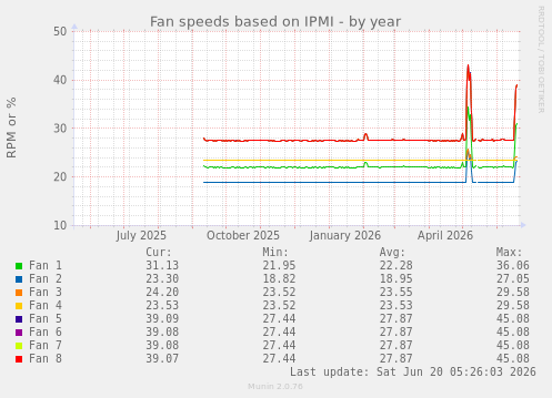 Fan speeds based on IPMI