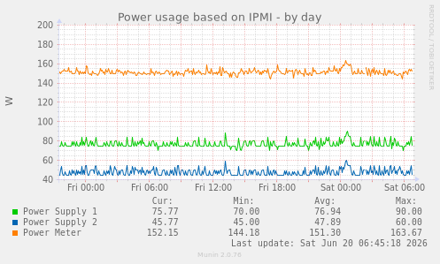Power usage based on IPMI