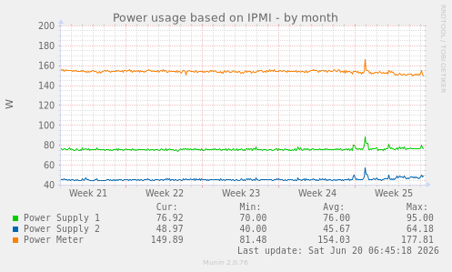 Power usage based on IPMI