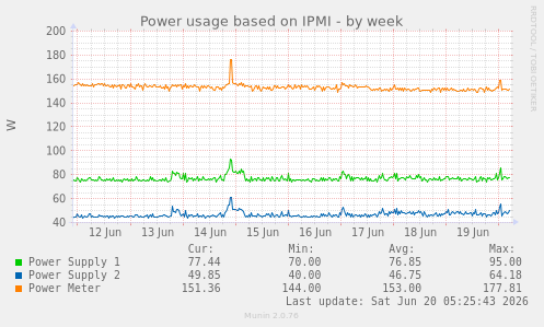 Power usage based on IPMI