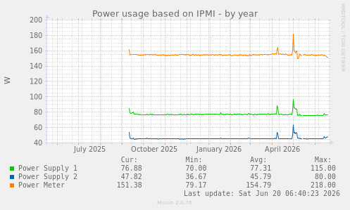 Power usage based on IPMI