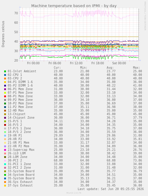 Machine temperature based on IPMI