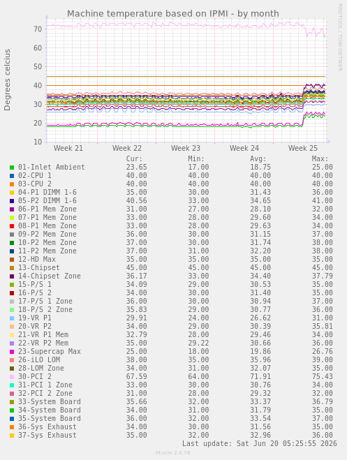 Machine temperature based on IPMI