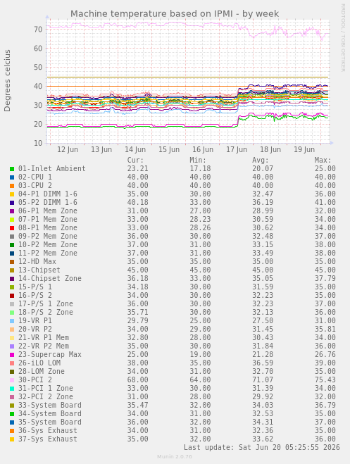 Machine temperature based on IPMI