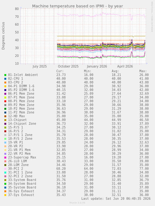 Machine temperature based on IPMI