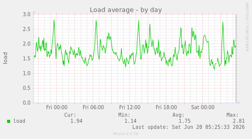 Load average