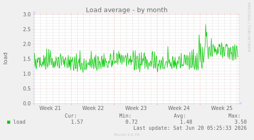 Load average
