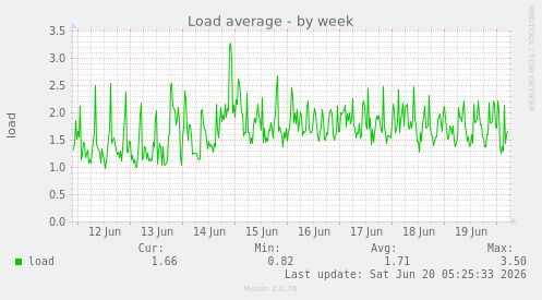 Load average