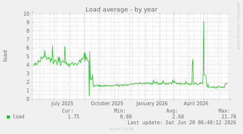 Load average