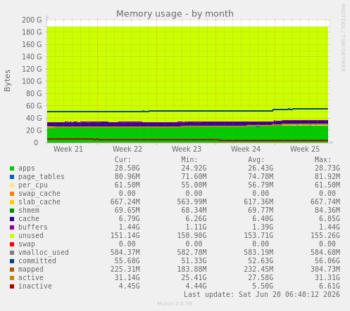 Memory usage