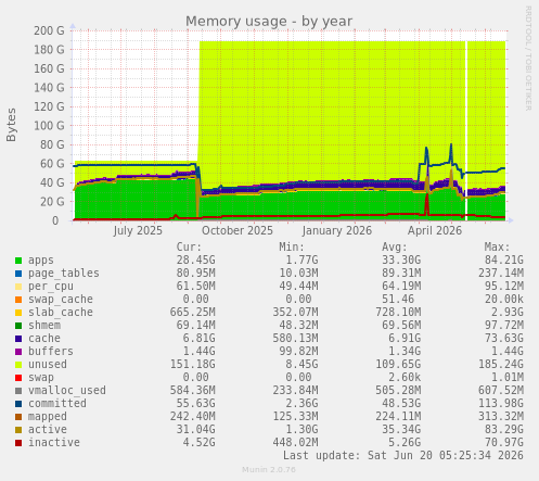 Memory usage
