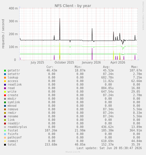 NFS Client