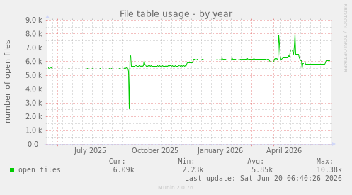 File table usage