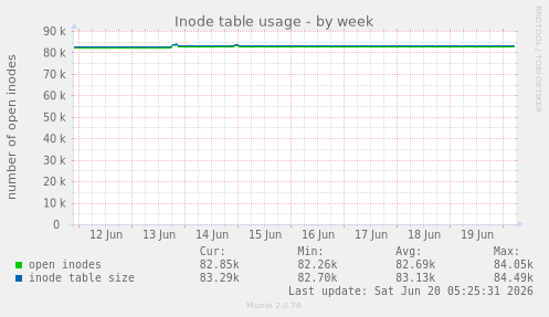 Inode table usage