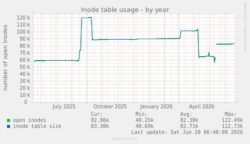 Inode table usage
