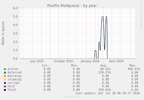 Postfix Mailqueue