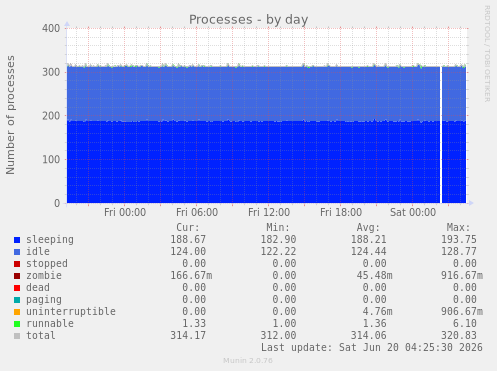 Processes