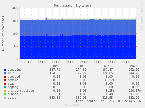 weekly graph