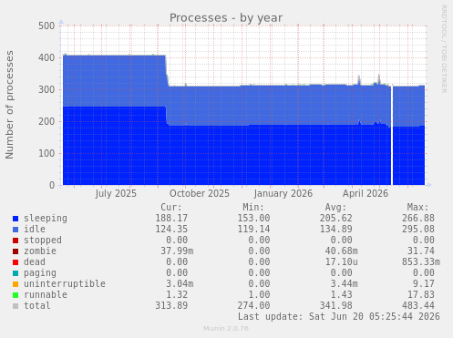 yearly graph