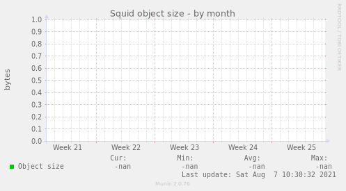 Squid object size