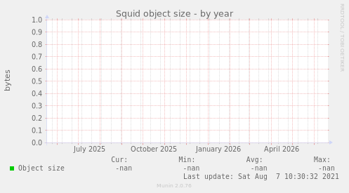 Squid object size