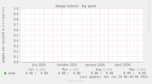 Swap in/out