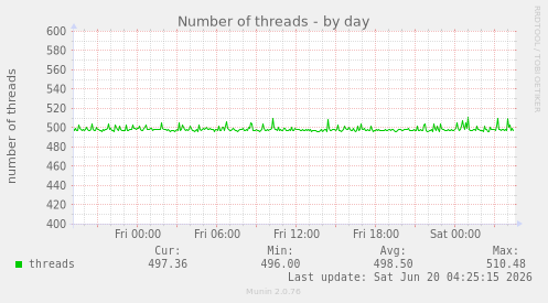 Number of threads