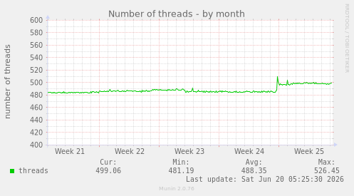 monthly graph