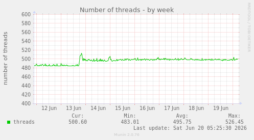 weekly graph