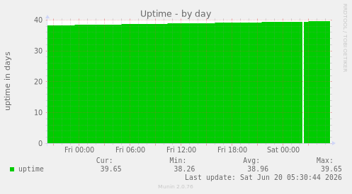 Uptime