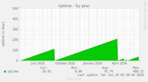 Uptime