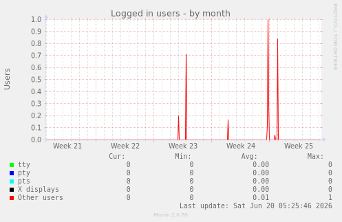 Logged in users