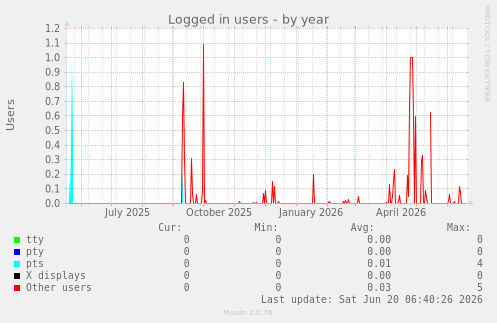 Logged in users
