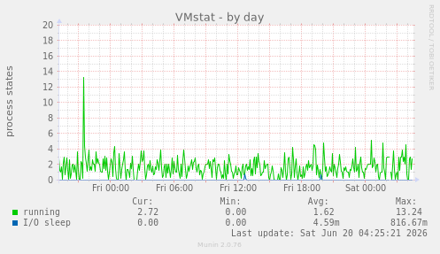 VMstat