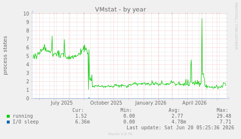 yearly graph