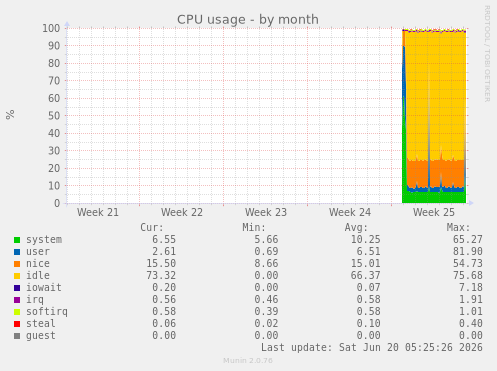 CPU usage
