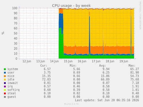CPU usage
