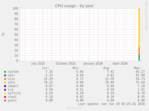 CPU usage