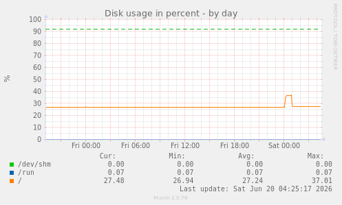 Disk usage in percent