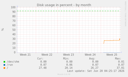 Disk usage in percent