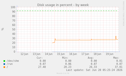 weekly graph