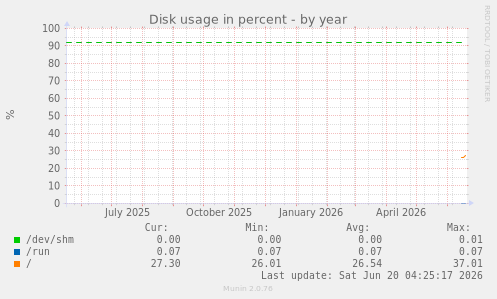 Disk usage in percent